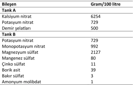 Çizelge 2.6. Durgun su kültürü sal sisteminde marul yetiştiriciliği için hidroponik besin  solüsyonu formülü (Morgan 2002b) 