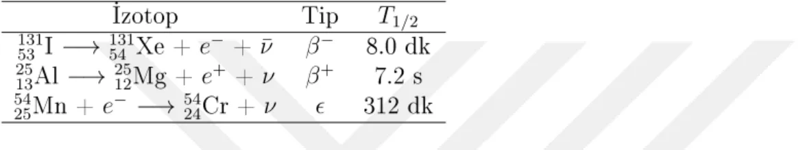 Çizelge 2.2. β-bozunum örnekleri (Krane 1987)