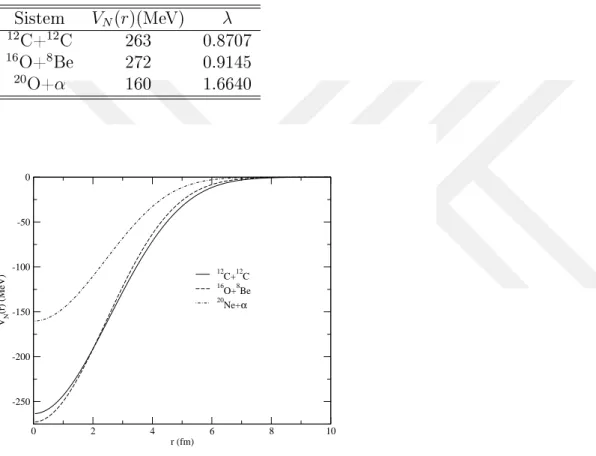 Çizelge 4.6. 24 Mg çekirde§i nükleer potansiyel derinlik ve λ normalizasyon parametresi.