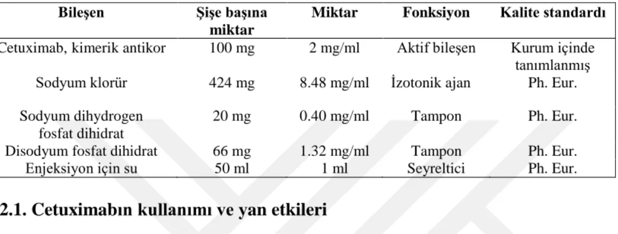 Çizelge 2.3. Cetuximab bileşimi 