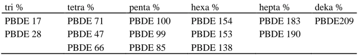 Çizelge 2.2. Bazı PBDE bileşiklerinin homolog gruplar içerisindeki dağılımı 