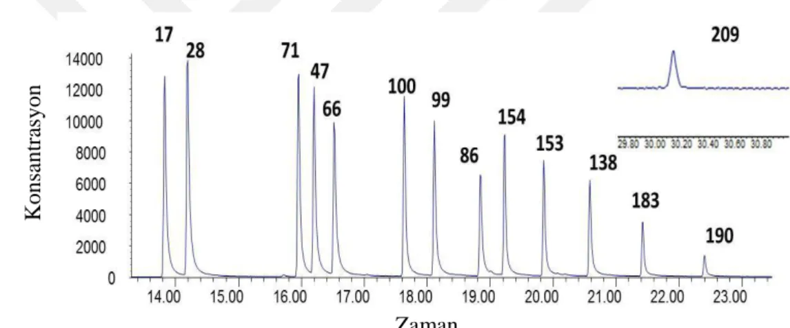 Şekil 3.8. PBDE’lere ait kromatogram görüntüsü 
