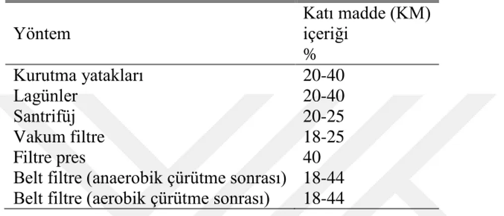 Çizelge 2.3.Susuzlaştırma metotları sonucunda elde edilen katı madde muhtevaları  (Tchobanoglous vd 2003) 