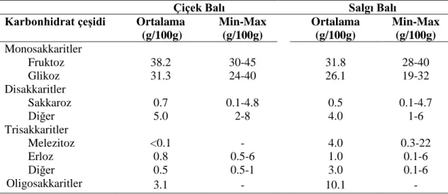 Çizelge 2.2. Çiçek ve salgı ballarının içerdiği bazı karbonhidratlar ve bu karbonhidratların  miktarları  