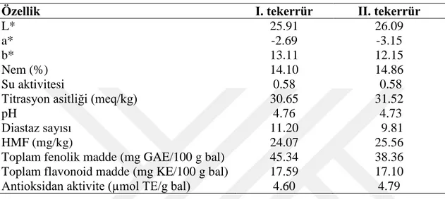 Çizelge  4.1.  Üretimde  kullanılan  balın  bazı  fiziksel  ve  kimyasal  özellikleri  (I