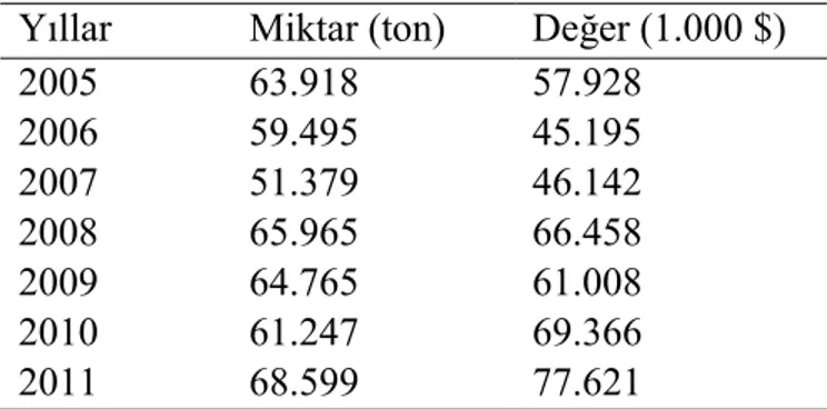 Çizelge 2.4. Türkiye’nin biber ihracatı (Anonim 2015a)  Yıllar  Miktar (ton)  Değer (1.000 $) 