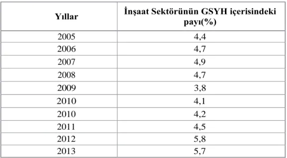 Çizelge 2.2. Türk İnşaat Sektörünün GSYİH İçerisindeki Payı (TÜİK 2013) 