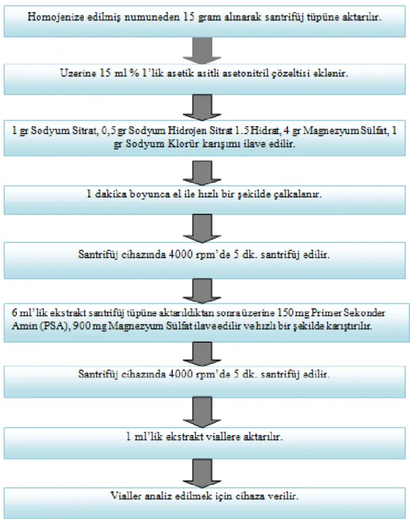 Şekil 3.1. Modifiye QuEChERS yöntemi ile analiz işlem basamakları  3.2.2.  Standartların hazırlanması  