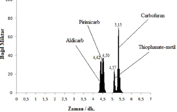 Şekil 4.2. İlk uygulanan gradyen programı ile edinilen aldicarb, carbofuran, pirimicarb     ve thiophanate-metil pestisitine ait kromatogramlar 