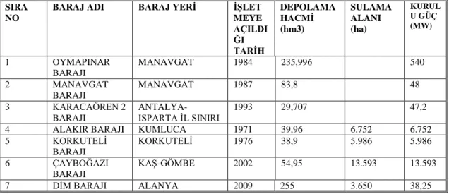 Çizelge 1.11. Baraj bilgisi. (ÇġĠM 2014) 
