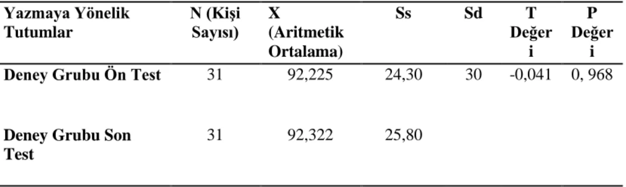 Tablo  4.  2'de  yer  alan  sonuçlara  göre  Türkçe  dersi  öğretim  programındaki  etkinliklerin  uygulandığı  kontrol  grubun  ön  test  ortalamasının  87,000  olduğu,  son  test  ortalamasının  85,862  olduğu  görülmektedir