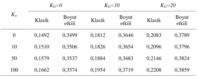 Çizelge 5.1 Kare grafen plakanın temel frekans değeri (THz) üzerinde boyut ve  elastik zemin parametrelerinin etkisi sunulmuştur