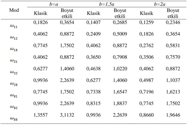 Çizelge 5.2. Elastik zemin üzerindeki dikdörtgen grafen plakaya ait frekans değerlerinin  (THz) değişimi (a=20h, K w =K G =10, l=h) 