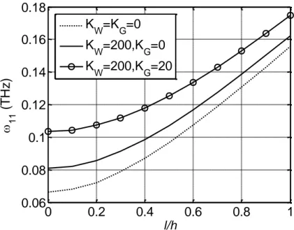 Şekil 5.1. Temel frekans değerinin elastik zemin parametrelerine ve boyut ölçek  parametresinin kalınlığa oranına göre değişimi (m=n=1, a=b=30h) 