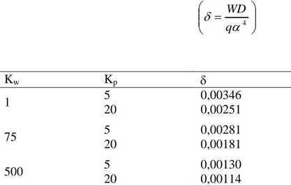 Çizelge 5.6. İki parametreli elastik matris yapı üzerindeki grafen tabakanın boyutsuz  temel frekans değerleri 