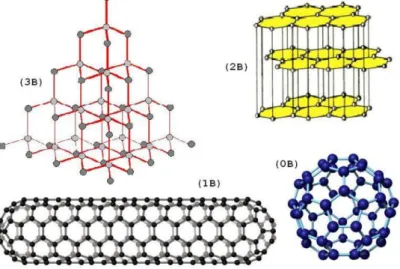 Şekil 2.2. 3B: elmas; 2B:grafit; 1B: nanotüp; 0B:nanotop; 