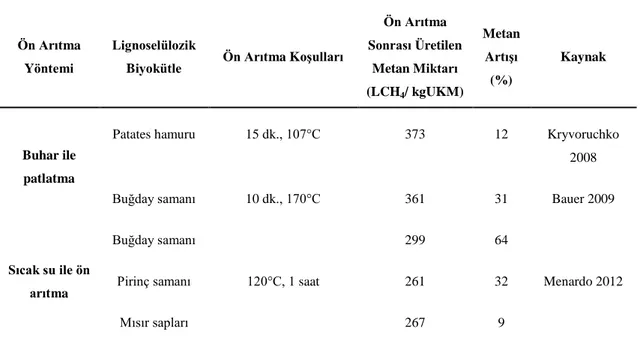 Çizelge 2.4. Fiziko-kimyasal ön arıtma sonrası çeĢitli lignoselülozik biyokütlenin metan  potansiyelleri (LCH 4 /kgUKM) 
