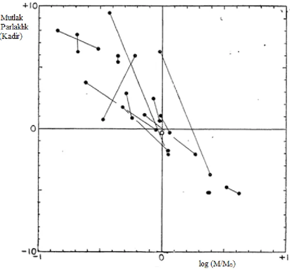 Şekil 2.1. Hertzsprung (1923) çalışmasına göre Kütle- Mutlak Parlaklık grafiği 