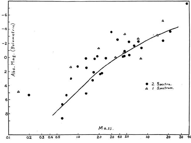 Şekil 2.2. Mclaughlin’in (1927) kütleye karşı mutlak (bolometrik) parlaklık grafiği  işaretlemiştir