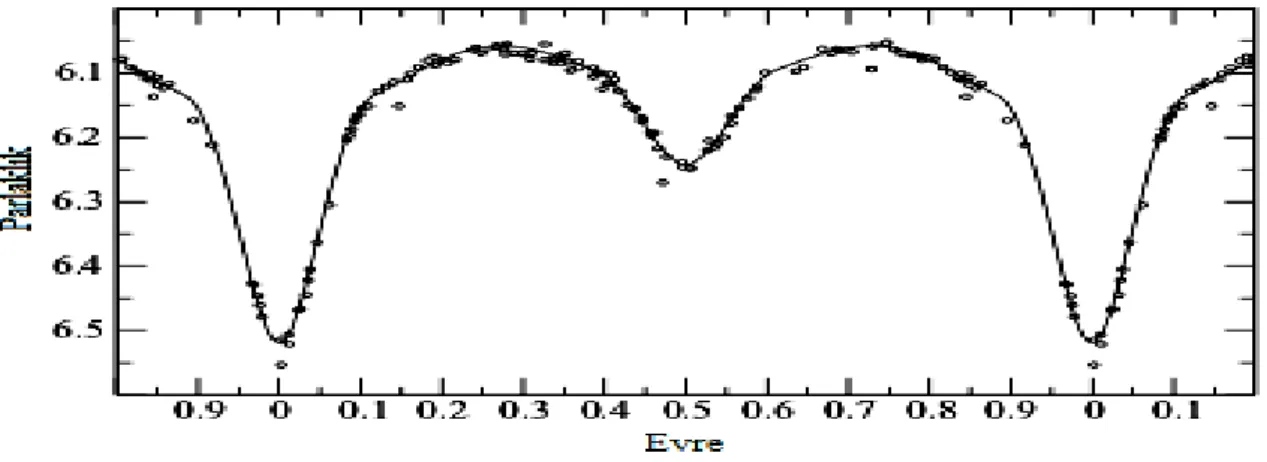 ġekil 2.6. β Lyr türü bir çift sistem olan V716 Cen’in ıĢık eğrisi (BakıĢ vd 2008)  2.2.3.3