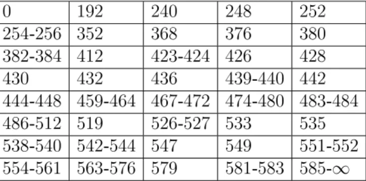 Çizelge 3.2. j = 8 için g 8 = 465 ve semigrup H 8 in çizelgesi