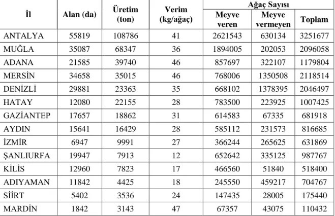 Çizelge  1.1.  Türkiye’de  nar  üretimi  yapılan  önemli  illere  ilişkin  bazı  veriler  (Anonim  2014) 
