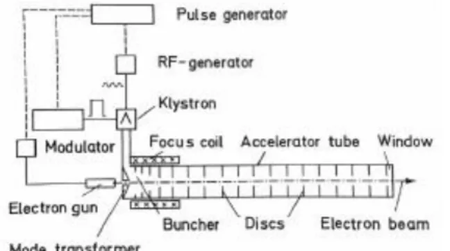 Şekil 3.2. Doğrusal elektron hızlandırıcısının şematik gösterimi (Segebade vd 1998) 