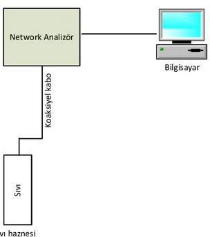 Şekil 2.6. Ucu açık koaksiyel kablo ölçüm metodu  2.11.3. Serbest Uzay Methodu 