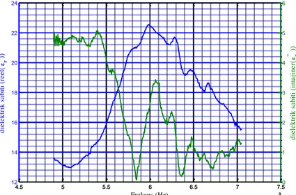 Şekil 4.8. %10 krom partikülü içeren numuneye ait dielektrik ve kayıp faktörünün  frekans bağlı değişim grafiği 