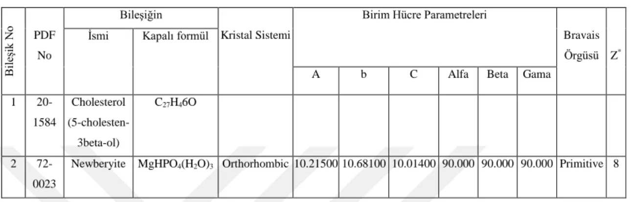 Çizelge 3.1. 6 Numaralı örneğe ait XRD verisi 