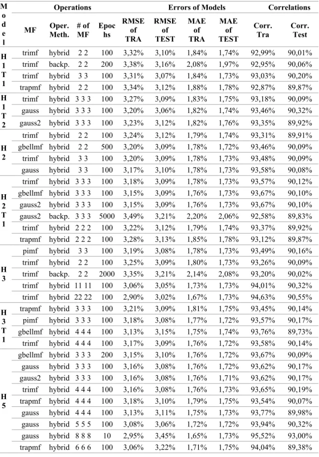 Çizelge 5.3. H ort  parametresi ANFIS modelleme sonuçları 