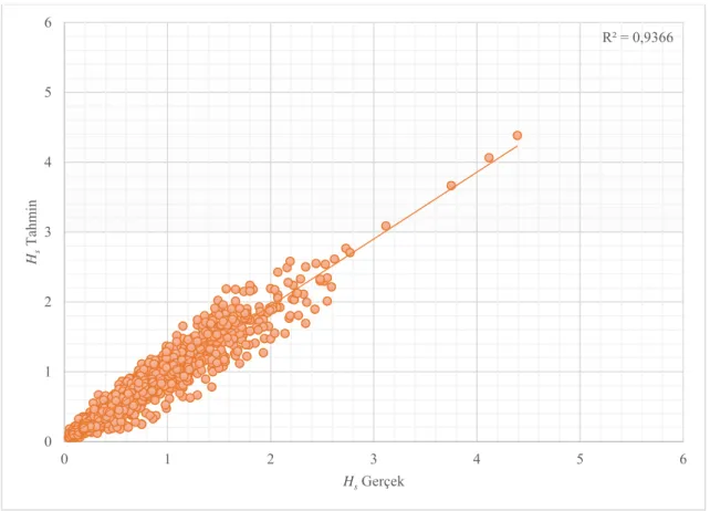 Şekil 5.6. H s  parametresi (ANFIS) test aşaması saçılma diyagramı ve R 2  değeri 