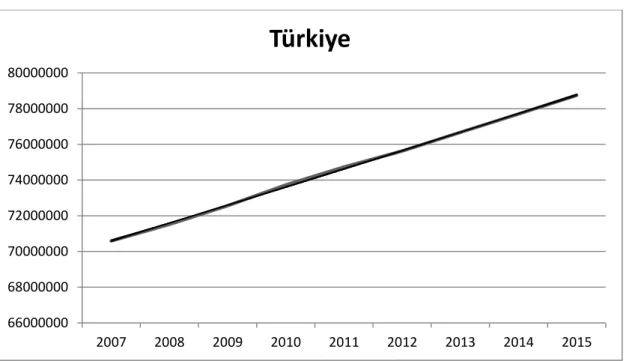 Şekil 1.3. 2001-2015 yılları arasında Türkiye’nin toplam nüfusundaki değişim 