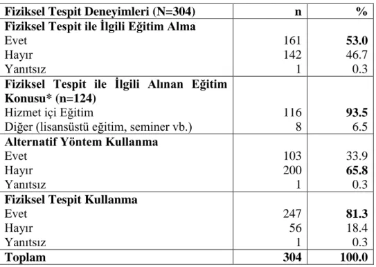 Tablo 4.3.1. Hemşirelerin Fiziksel Tespit Deneyimleri 