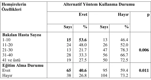 Tablo 4.3.3. Hemşirelerin Kullandığı Alternatif Yöntemlerin Dağılımı 