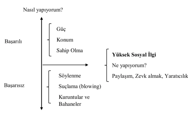 Şekil 2.5  Sosyal İlgi Süreci:  dikey (düşük sosyal  ilgi)  ve  yatay (yüksek sosyal  ilgi)  (Sweeney, 1998) 