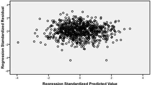 Şekil 4.3  Regresyon Modeli İçin  Artıkların (Rezidüellerin) Saçıntı (Skatter) Grafiği  (Bağımlı Değişken = Öznel İyi Oluş Toplam Puanları) 