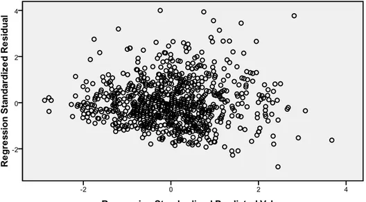 Şekil  4.6  Regresyon  Modeli  İçin  Artıkların  Saçıntı  (Skatter)  Grafiği  (Bağımlı  Değişken = Stres Belirtileri Toplam Puanları) 