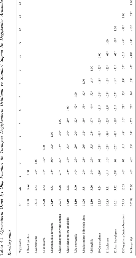 Tablo 4.1Öğrencilerin Öznel İyi Oluş Puanları ile Yordayıcı Değişkenlerin Ortalama ve Standart Sapma İle Değişkenler Arasındaki  Korelasyonlar 14 1.00 *p&lt;.05