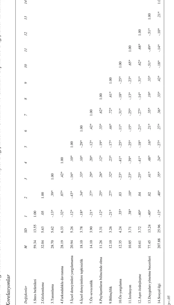 Tablo 4.3Öğrencilerin Stres Belirtileri Puanları ile Yordayıcı Değişkenlerin Ortalama ve Standart Sapma İle Değişkenler Arasındaki  Korelasyonlar 14 1.00