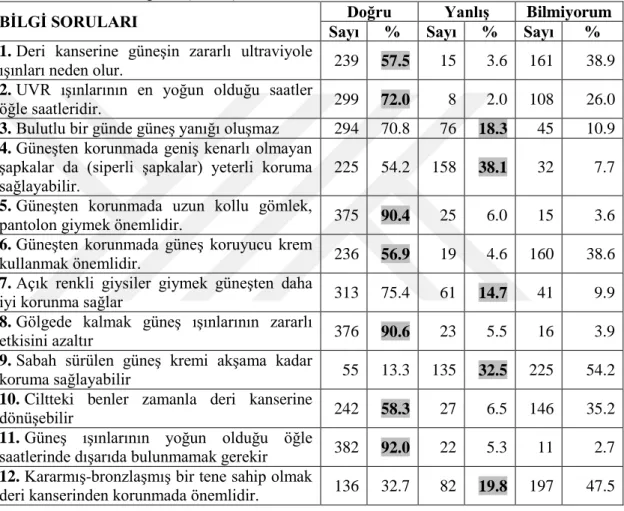 Tablo  4.4.1.  Çalışmaya  Katılan  Bireylerin  Deri  kanseri  ve  Güneşten  Korunma  Bilgi  Sorularına  Verdikleri Yanıtların Dağılımı (N=415)  