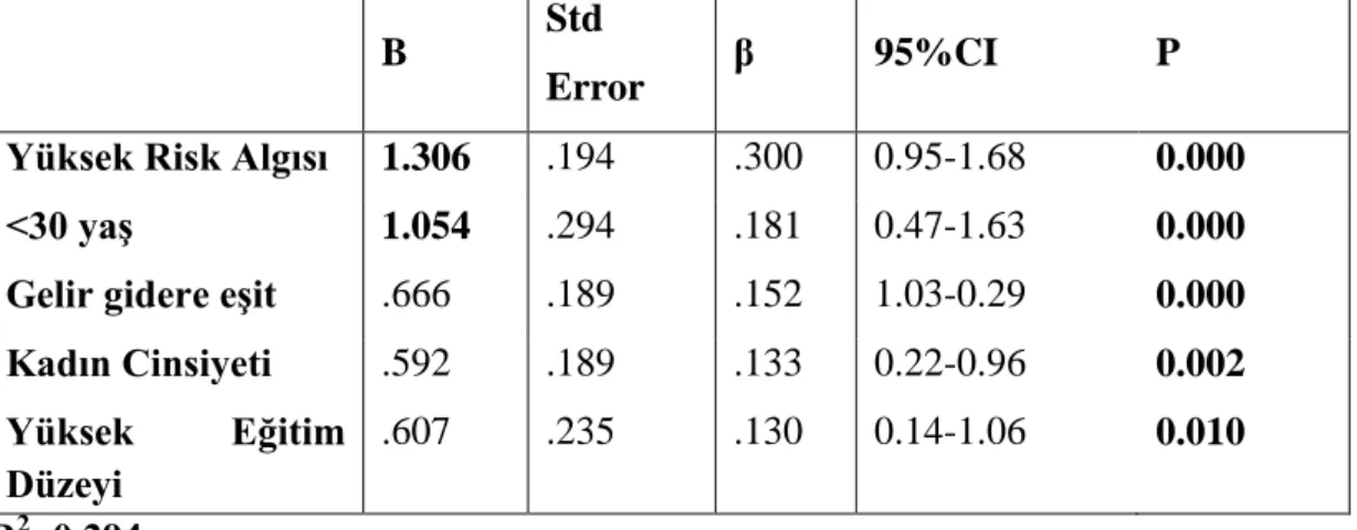 Tablo  4.8.  Çalışmaya  Katılan  Bireylerin  Deri  Kanseri  ve  Güneşten  Korunma  Bilgi  Puan  Ortalamalarını Etkileyen Değişkenlerin Çoklu Doğrusal Regresyon Analizine Göre İncelenmesi 
