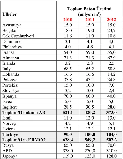 Çizelge 2.7. ERMCO üyesi ülkelerde beton üretim miktarları (ERMCO 2013) 