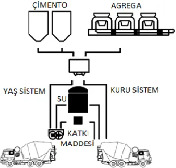 Şekil 2.2. Hazır beton tesisi   