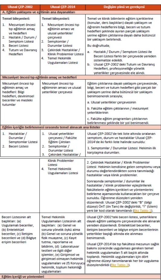 Tablo 2.1. Ulusal Çekirdek Eğitim Programı-2014 belgesindeki güncelleştirmelerin özeti *