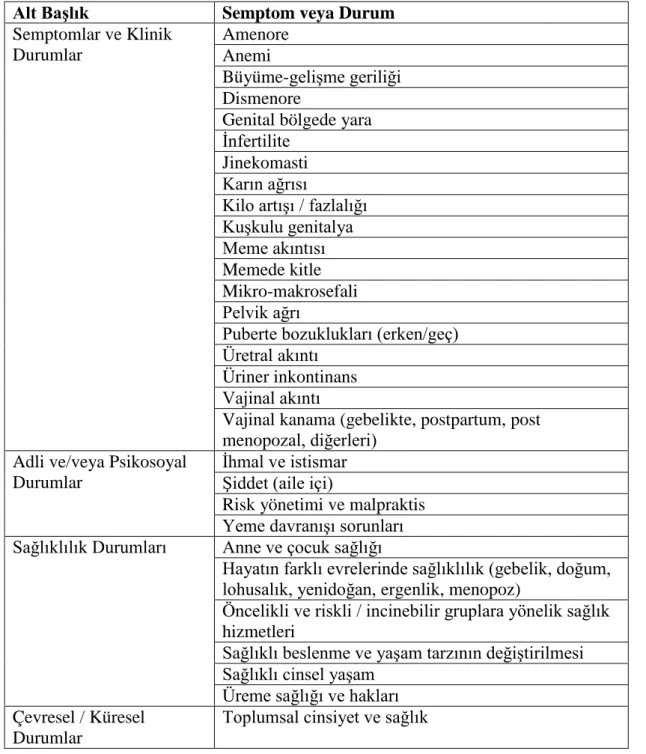 Tablo  2.4.  Ulusal  Çekirdek  Eğitim  Programı-2014’de    Semptomlar/Durumlar  Listesinde  yer  alan  kadın hastalıkları ve doğum eğitimi ile ilgili başlıklar 