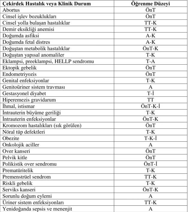 Tablo  2.5.  Ulusal  Çekirdek  Eğitim  Programı-2014’de  Çekirdek  Hastalıklar/Klinik  Problemler  Listesinde yer alan kadın hastalıkları ve doğum eğitimi ile ilgili başlıklar 