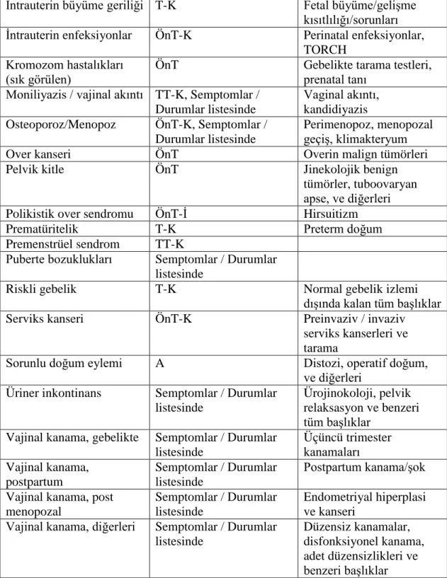 Tablo 3.1. (devam) Ulusal Çekirdek Eğitim Programı-2014’de yer alan temel kadın hastalıkları ve  doğum başlıkları  