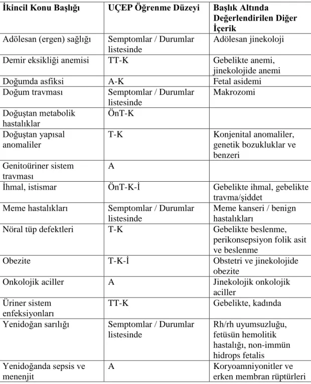 Tablo 3.2. Ulusal Çekirdek Eğitim Programı-2014’de yer alan ikincil kadın hastalıkları ve doğum  başlıkları   
