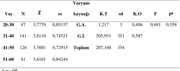Tablo  4.4  Lise  Öğretmenlerinin  Bireysel  Değerler  Ölçeğinden  Aldıkları  Puan  Ortalamalarının Yaş Değişkenine Göre Karşılaştırılması 